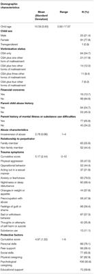 Differences in Demographic, Risk, and Protective Factors in a Clinical Sample of Children who Experienced Sexual Abuse Only vs. Poly-victimization